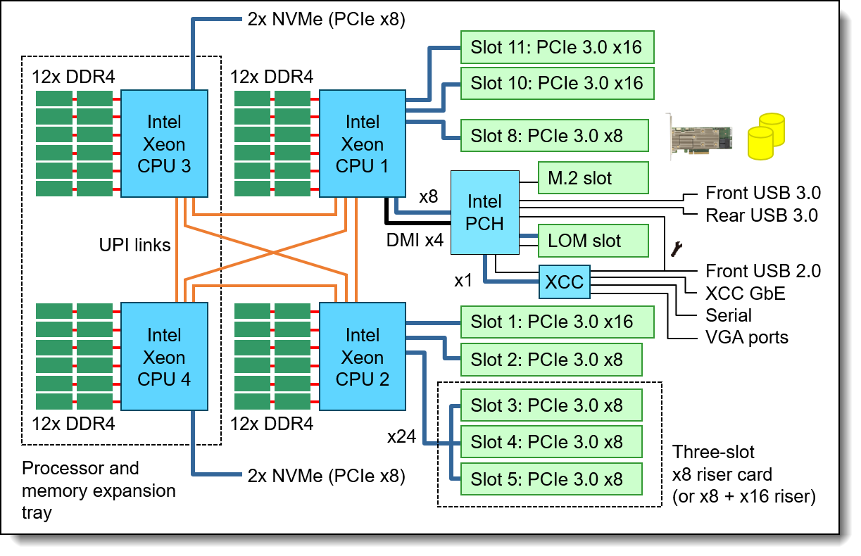 Lenovo ThinkSystem SR850P Server Product Guide (withdrawn product